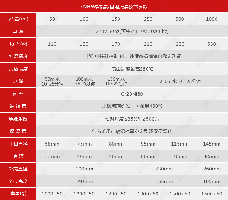 ZNHW智能數(shù)顯電熱套技術(shù)參數(shù)(50~1000mm).png